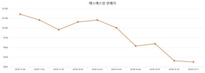 에스에스알 주가및 증권차트 28일  현재 9280원  & 주가 정보