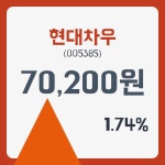 현대차우 주가& 증권시세 31일  현재 70200원  및 증권차트