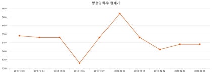 쌍용양회우 주가및 증권차트정보 2일  현재 5280원  및 증권차트