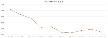 동구바이오제약주가 1월 2일 현재 19050원  및 증권차트정보