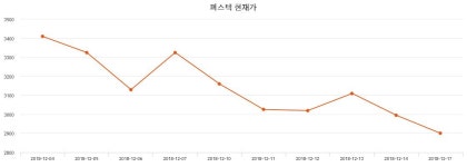 퍼스텍주가 1월 3일 현재 2800원  및 종목 차트