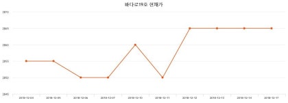 바다로19호주가 1월 3일 현재 2900원  및 오늘거래가는?