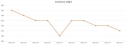 동북아12호 주가& 증권시세 4일  현재 5000원  & 주가 정보