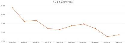 동구바이오제약주가 1월 4일 현재 18750원  및 증권차트정보