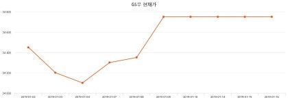 GS우주가 1월 29일 현재 35600원  및 오늘거래가는?