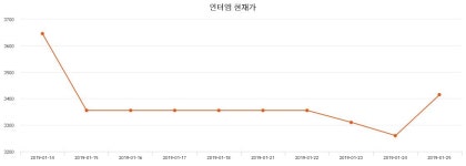 인터엠주가 2월 12일 현재 4010원  & 주가 정보