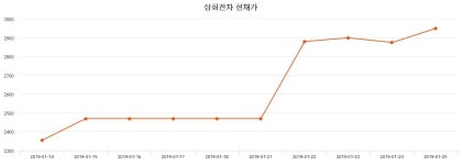 삼화전자 주가및 증권 차트 분석  13일  현재 2975원  & 증권시세