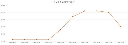 동구바이오제약주가 2월 15일 현재 21150원  & 주가 정보