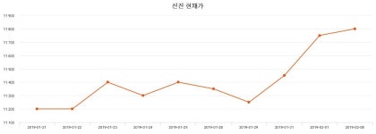 선진주가 2월 18일 현재 11450원  및 증권 차트 분석