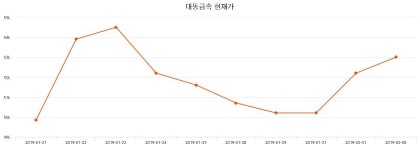 대동금속(주)구내식당 | 대동금속 주가 , 증권 그래프 분석 19일 현재 53600원 및 종목 차트