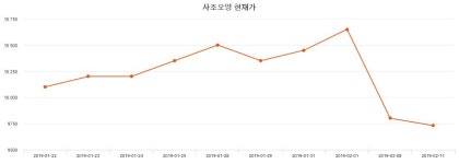 사조오양주가 2월 21일 현재 9690원  및 오늘거래가는?