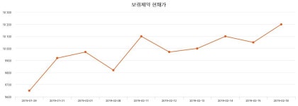 보령제약주가 2월 28일 현재 10150원  및 증권 차트 분석