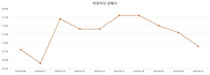 미창석유주가 3월 5일 현재 81600원  및 증권 차트 분석