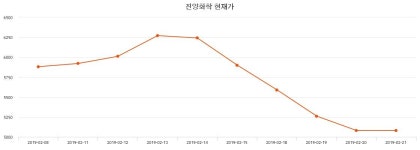 진양화학주가 3월 6일 현재 4725원  및 증권차트정보