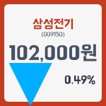 삼성전기주가 3월 13일 현재 101000원  및 증권 차트 분석