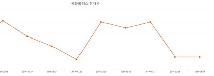 평화홀딩스주가 3월 18일 현재 5820원   , 증권 그래프 분석