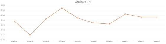 AK홀딩스주가 3월 29일 현재 51700원  & 주가 정보