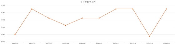 성신양회주가 4월 1일 현재 11300원  & 증권시세