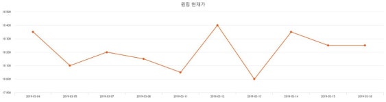원림 주가및 종목 차트 1일  현재 17950원  및 증권차트