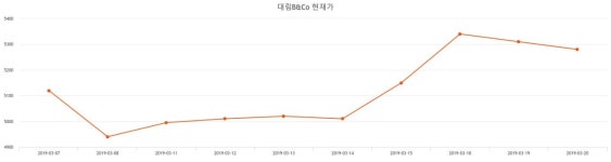 대림B&Co주가 4월 5일 현재 5330원  및 증권차트