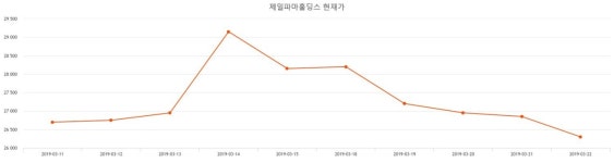 제일파마홀딩스주가 4월 8일 현재 25000원   , 증권 그래프 분석