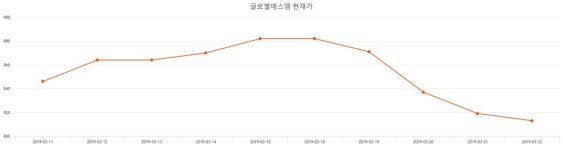 NS Trading (글로벌트래이딩) | 글로벌에스엠주가 4월 9일 현재 839원 및 종목 차트