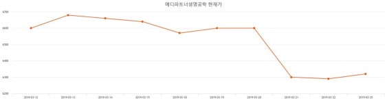 메디파트너생명공학주가 4월 11일 현재 6450원  및 증권차트