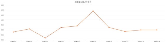 평화홀딩스 주가및 증권차트정보 12일  현재 5850원   , 증권 그래프 분석