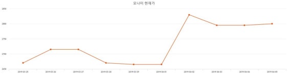 모나미주가 4월 24일 현재 2870원  및 종목 차트