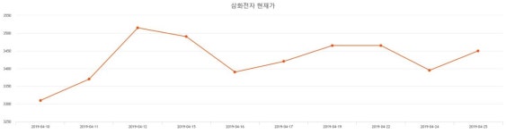 삼화전자주가 5월 10일 현재 2965원  및 증권 차트 분석