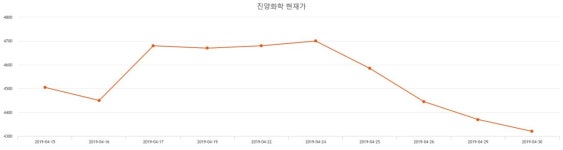 진양화학주가 5월 13일 현재 3940원   , 증권 그래프 분석