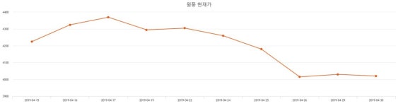 원풍 주가& 주가 정보 13일  현재 3900원  및 종목 차트