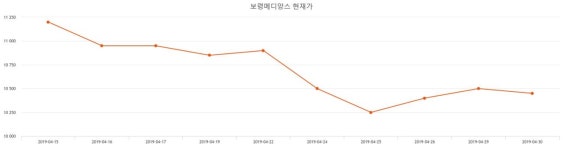 보령메디앙스주가 5월 14일 현재 9310원  및 증권차트정보