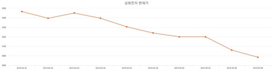 삼화전자주가 5월 20일 현재 2970원  & 증권시세