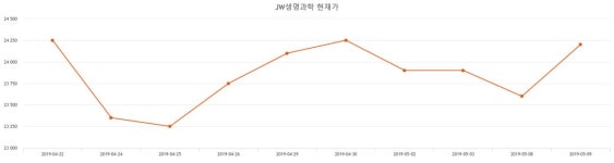 JW생명과학 주가& 증권시세 22일  현재 26500원  및 증권 차트 분석