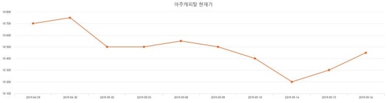 아주캐피탈 주가및 오늘거래가는? 29일  현재 10350원  & 주가 정보