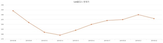 SJM홀딩스 주가& 주가 정보 7일  현재 3255원  및 오늘거래가는?