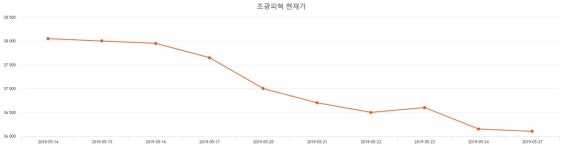 조광피혁매점 | 조광피혁 주가& 주가 정보 10일 현재 37300원 및 오늘거래가는?