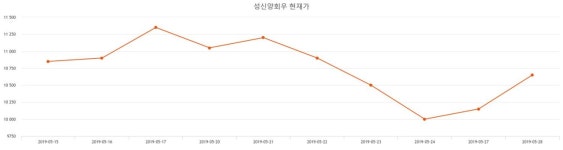 성신양회우 주가& 증권시세 14일  현재 11800원  및 증권 차트 분석