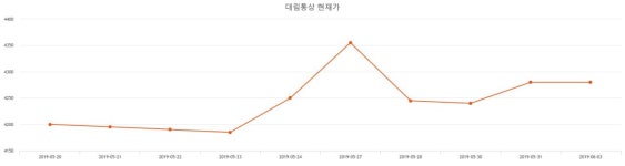 대림통상주가 6월 19일 현재 4340원  및 증권차트