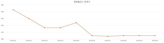 평화홀딩스주가 6월 21일 현재 5140원  및 오늘거래가는?