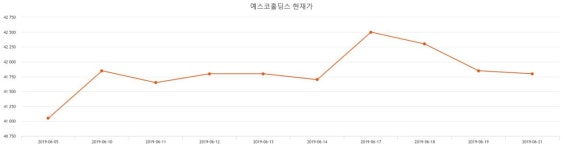 예스코홀딩스주가 7월 5일 현재 42050원  및 오늘거래가는?