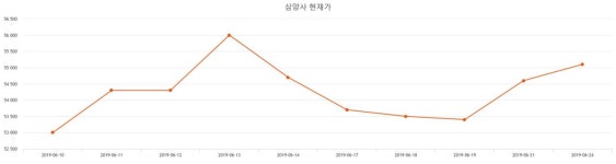 삼양사주가 7월 8일 현재 54600원  및 증권 차트 분석