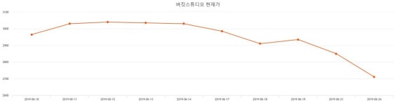 버킷스튜디오 주가및 증권차트정보 10일  현재 2705원  & 증권시세
