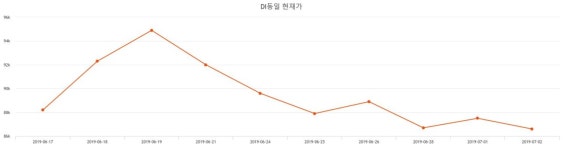 DI동일주가 7월 15일 현재 81200원  & 주가 정보