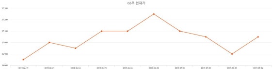 GS우 주가& 증권시세 19일  현재 37350원  & 주가 정보