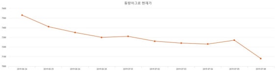 동방아그로 주가및 종목 차트 22일  현재 7050원  & 주가 정보