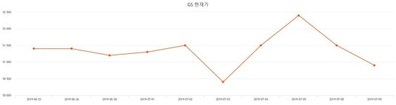 GS주가 7월 25일 현재 50800원  및 종목 차트