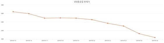 STX중공업 주가및 증권차트정보 13일  현재 2480원   , 증권 그래프 분석