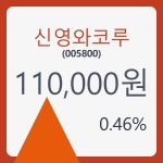 신영와코루주 | 신영와코루 주가및 증권차트 20일 현재 110000원 및 증권차트정보